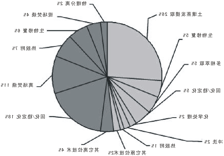 土壤修复